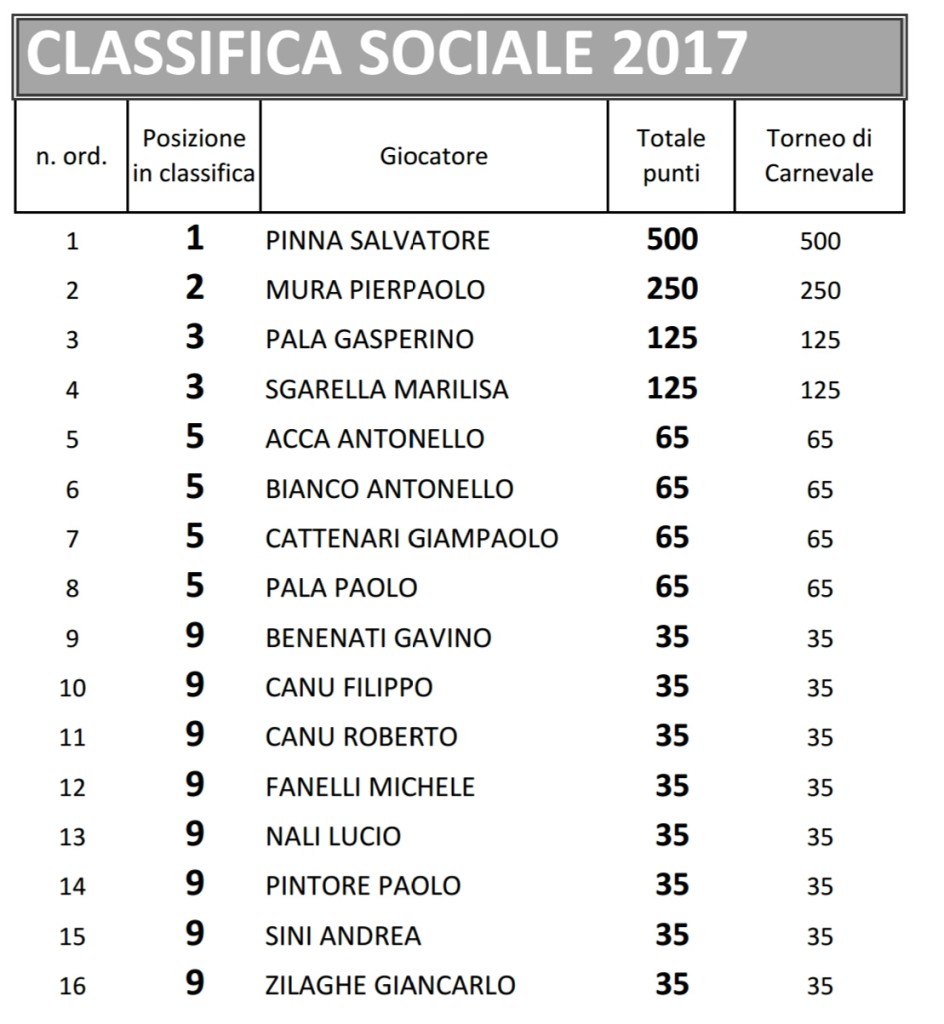Classifica sociale